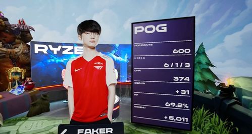 T1全球总决赛三连冠 Faker成六冠王 T1全球总决赛三连冠 Faker成六冠王