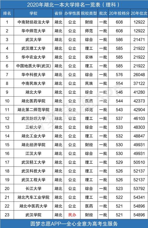 湖北一本大学排名一览表(湖北一本大学排名一览表及分数线) 湖北一本大学排名一览表(湖北一本大学排名一览表及分数线)