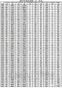 一分一段表位次查询（山东一分一段表位次查询）