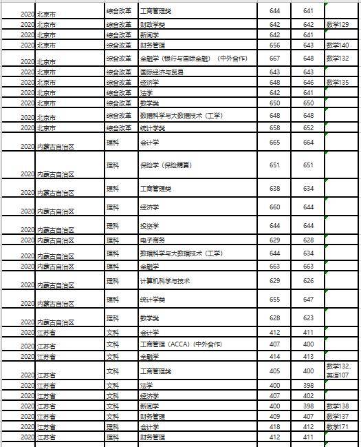 上海财经大学研究生录取分数线（上海财经大学录取分数线2025是多少）