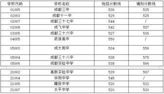 中考录取分数线一览表(中考录取分数线一览表2024成都) 中考录取分数线一览表(中考录取分数线一览表2024成都)