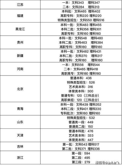 2020年全国高考录取分数线一览表（全国2020年高考录取分数线?）