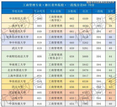 管理类最厉害三个专业（管理类最厉害三个专业是什么）