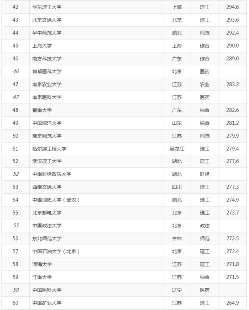 最新全国大学排名榜(全国大学最新排名一览表) 最新全国大学排名榜(全国大学最新排名一览表)