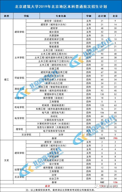 北京建筑大学录取分数线(北京建筑大学高考分数线)