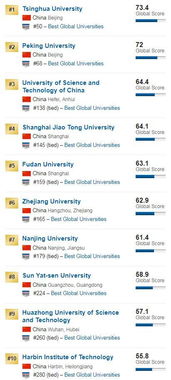 全球世界大学排名（全球世界大学排名看哪个排名）