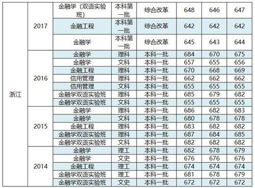 西南财经大学考研分数线（西南财经大学考研专业目录）