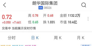 朗华国际集团(08026.HK)中期收益约4481万港元 同比减少约7.7%