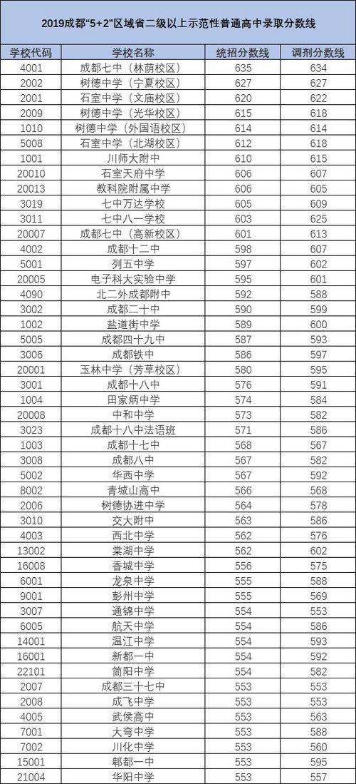 成都400多分普高有哪些（中考400~450分能上哪所高中）
