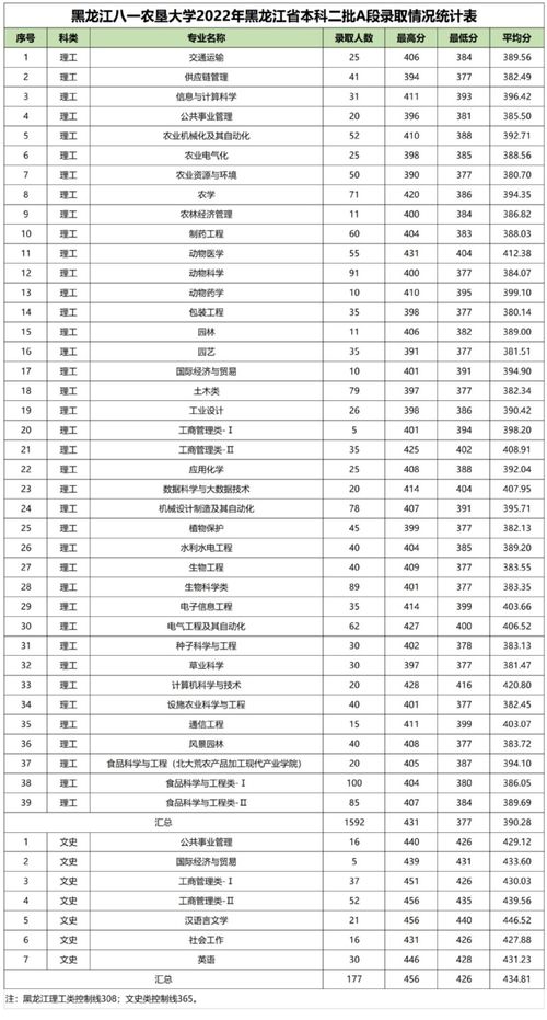 各大学校录取分数线2022（各所大学分数录取线）