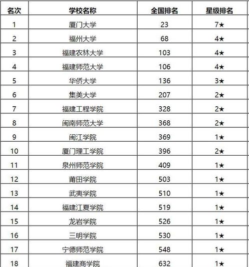 福建省大学排名（福建省大学排名最新排名）