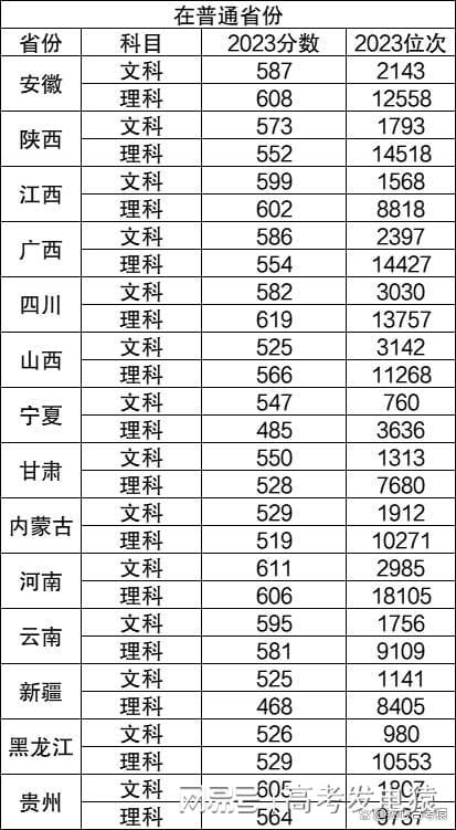 兰州大学分数线（兰大录取分数线2025）