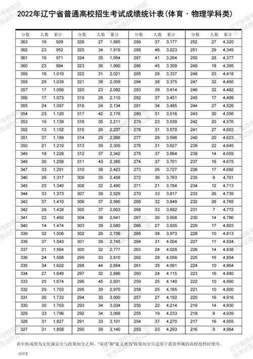 2022年高考分数线公布（202年高考录取分数线表）