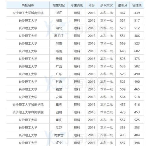 长沙理工大学考研分数线（长沙理工大学考研分数线2024）