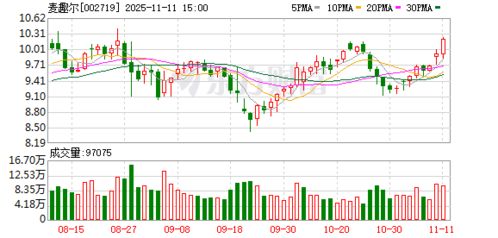 麦趣尔:股东昌吉州国投减持107万股