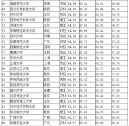 大学排名榜中国最新（大学排名榜中国最新名单）
