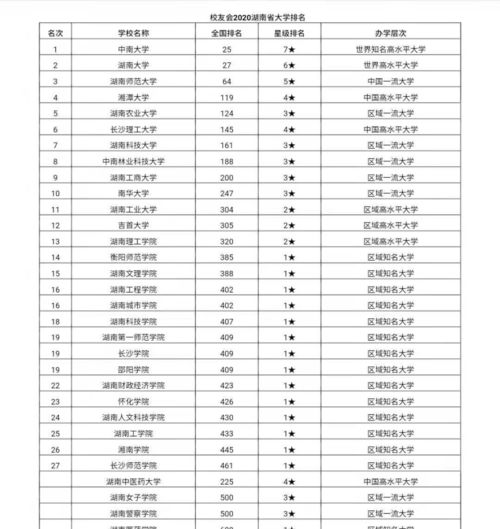 湖南高校排名(湖南高校排名一览表)