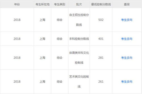 本科大学分数线(上海本科大学分数线)
