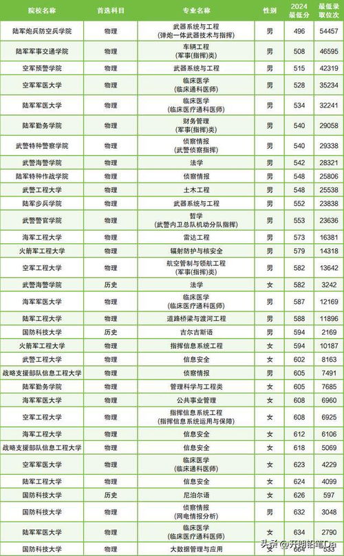 军校排名一览表（河南郑州军校排名一览表）