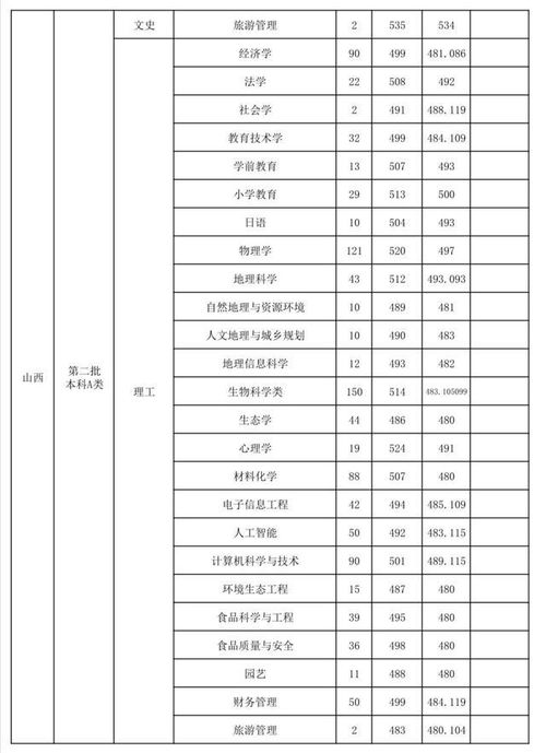 大学录取分数线最低分（大学录取分数线最低分山西）