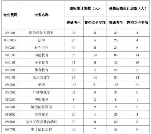 湖北师范大学专升本分数线（2020湖北师范大学专升本录取分数线）
