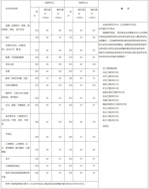 历年考研国家线一览表(历年考研国家线汇总)