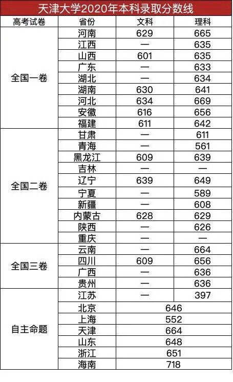 天津大学考研分数线(天津大学考研多少分稳)