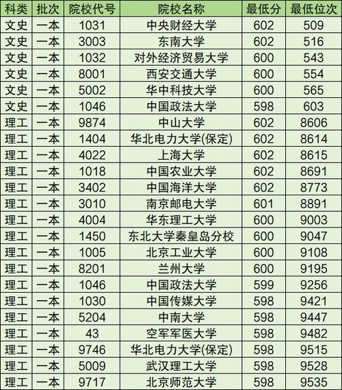 宁夏多少分能上985大学（宁夏上985211的分数线）