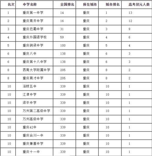 重庆职高学校排名前十的公立学校（重庆职高排名榜）