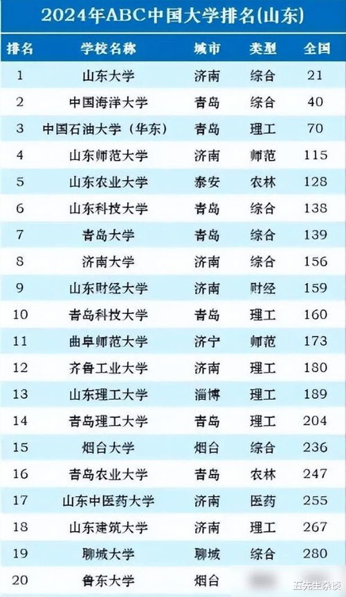 山东高校排名（山东高校排名有变）