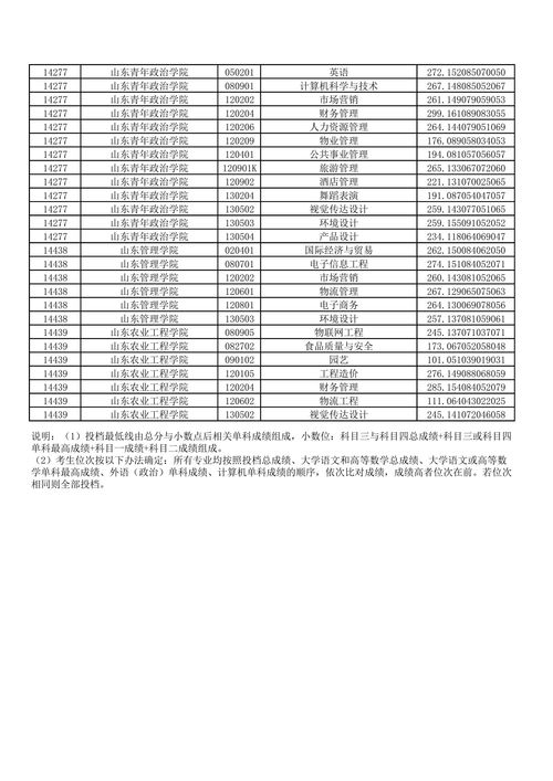 山东专升本(山东专升本分数线)