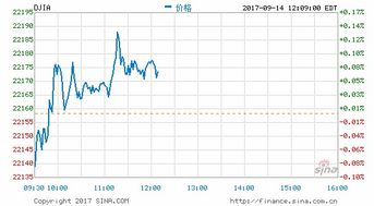 午盘:美股涨跌不一 道指上涨300点