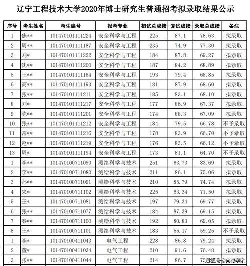 辽宁工程技术大学研究生（辽宁工程技术大学研究生录取名单）
