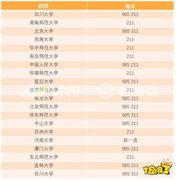 211大学排名最新排名考研（211研究生院校全国排名总表）