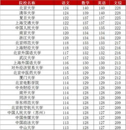 一般考211大学要多少分（考211大学各科要多少分）