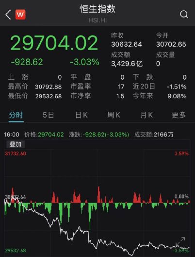 Rivian攀升9.1%,创52周新高