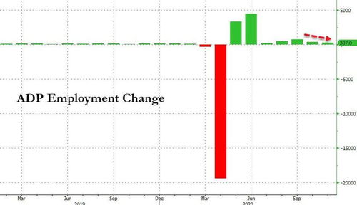 纽约汇市:美元指数下跌 ADP数据显示劳动力市场放缓