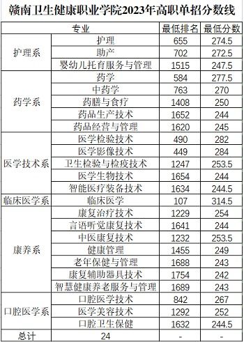 2023年单招分数线（2023年单招分数线官网查询）