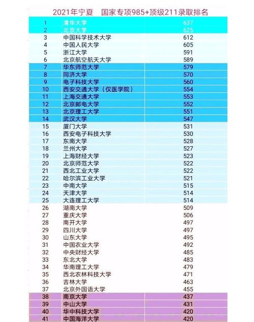 宁夏多少分能上985大学（宁夏考多少分可以进985）