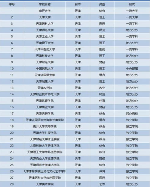 天津所有大学排名（天津市大学排名一览表）