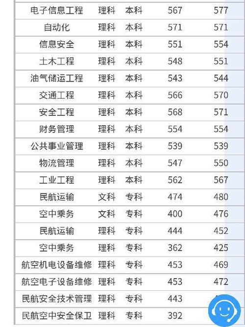 中国民航大学录取分数线2022（中国民航大学 录取分数）