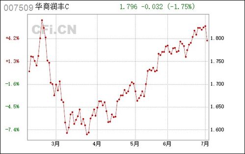 华商润丰灵活配置混合C近5年涨幅高达215% 近5年业绩排名同类第一