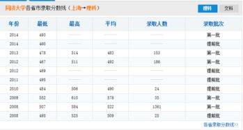 复旦大学分数线（同济大学分数线）