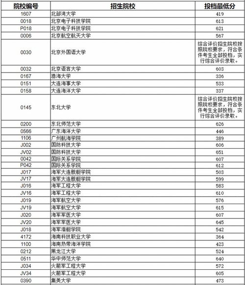 2021年高校录取分数线（2021年高校录取分数线辽宁）