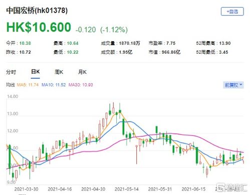 中国宏桥盘中涨超5%再创新高 美银维持“买入”评级