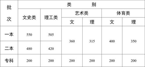 一本分数线(上海一本分数线) 一本分数线(上海一本分数线)