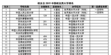 政法大学排名及分数线（政法大学录取排名）