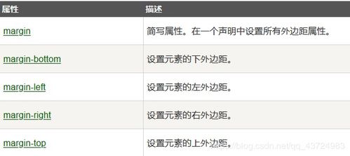 css margin 属性的使用方法：CSS Margin属性使用指南，从基础到布局实战