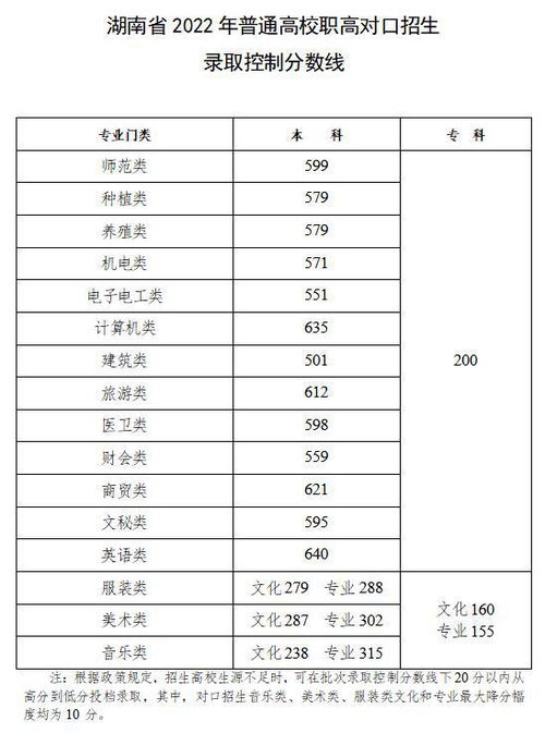 2022年高考湖南录取分数线一览表（湖南高考录取分数线公布）