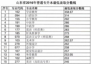 2025山东专升本最新消息(2025山东专升本最新消息录取率) 2025山东专升本最新消息(2025山东专升本最新消息录取率)